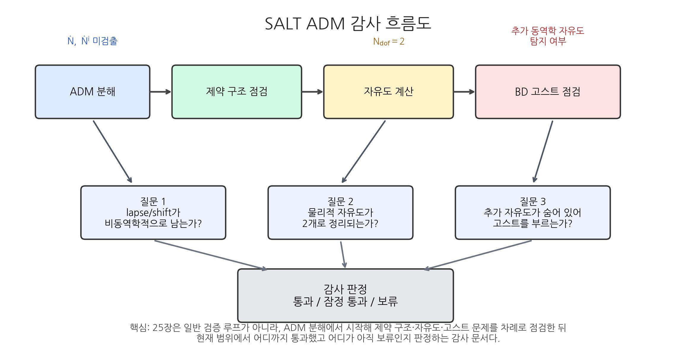 검증 절차와 판정 흐름을 요약한 플로우차트