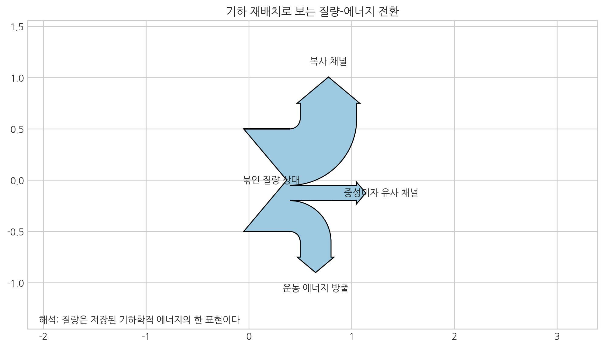 질량과 에너지 흐름의 관계를 설명하는 도식
