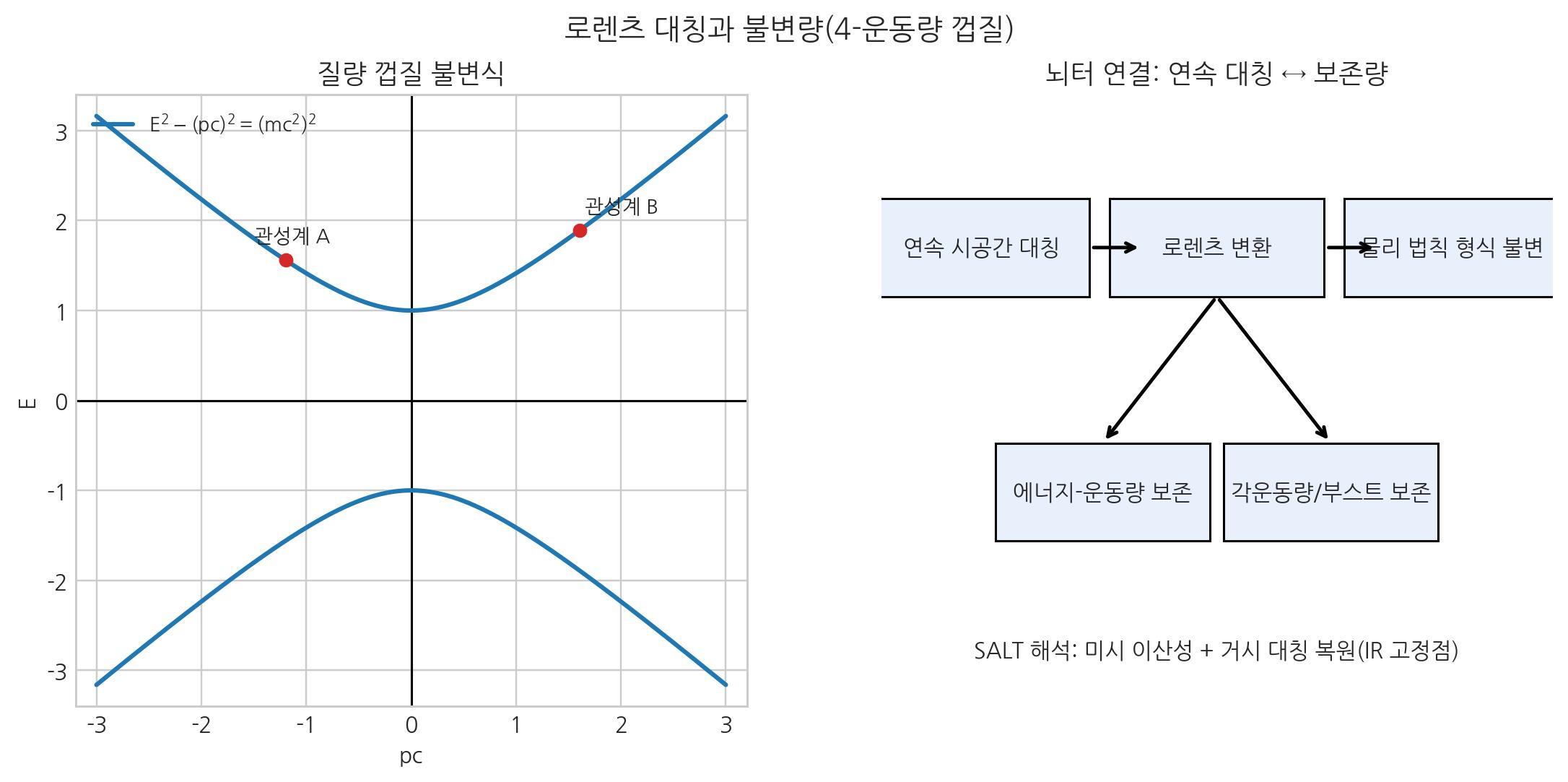 로렌츠 대칭과 불변량, 보존량의 연결을 보여 주는 도식